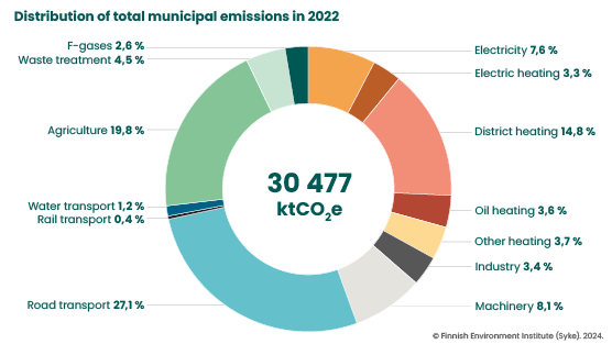 Distribution of total greenhouse gas emissions of Finnish municipalities in 2022 _556 px